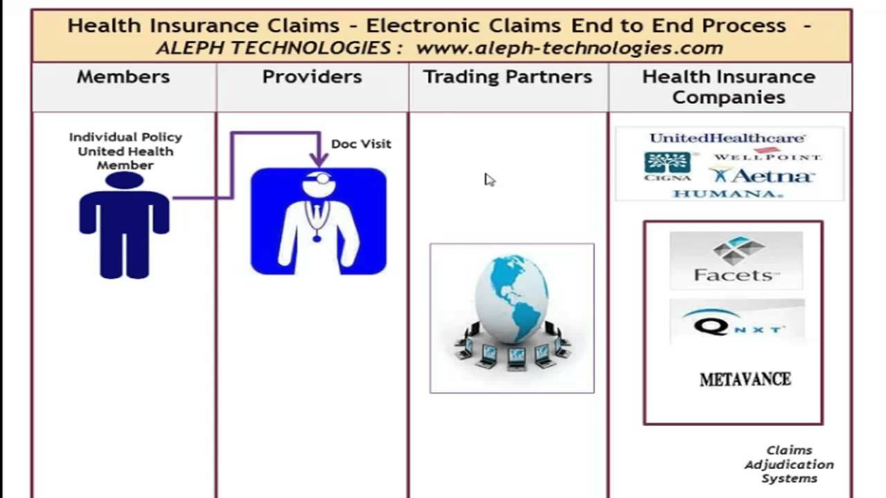 Life cycle of a claim from a payer perspective